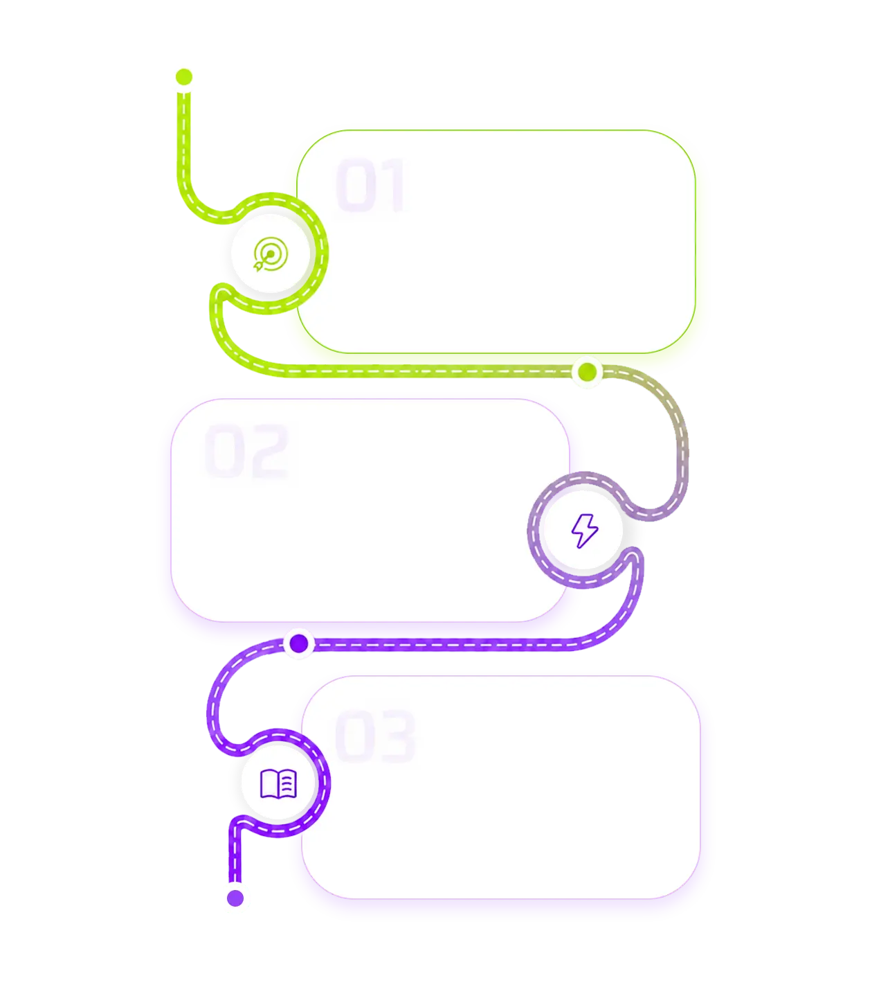 How It Works — snake path connecting three steps